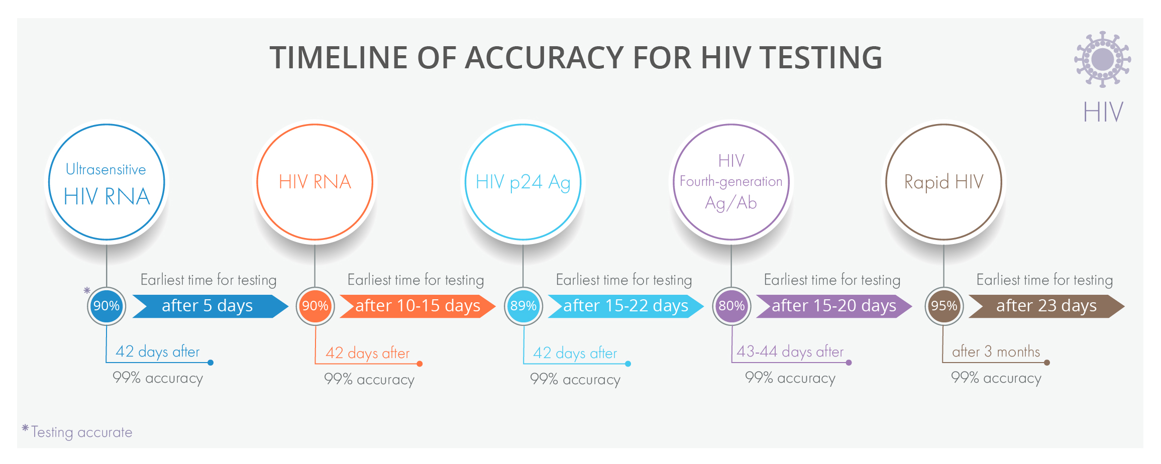 HIV testing